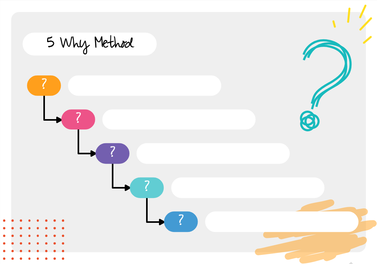 5 Whys Template Guide Root Cause Analysis Conceptboard