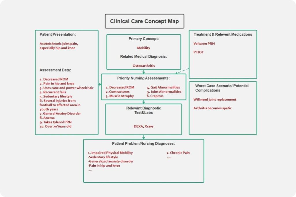 nursing-concept-map-template-edrawmind-fillable-form-2023