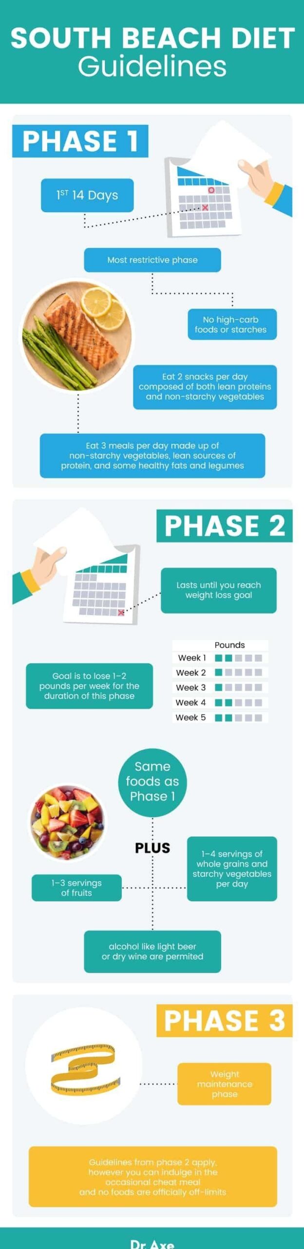 South Beach Diet Benefits And Three Phases Dr Axe