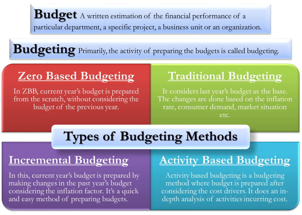 Budget Types And Forms