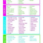 Free Keto Shopping List Printable