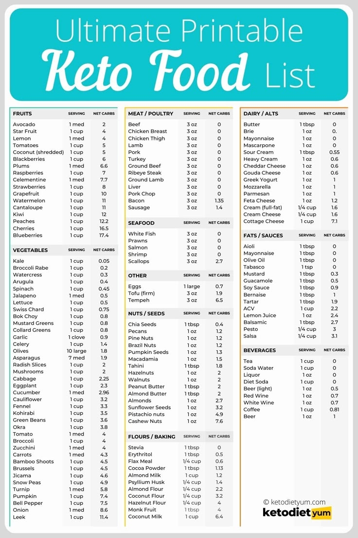 Keto Diet Food List Printable