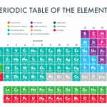 Periodic Table Of The Elements Paperzip